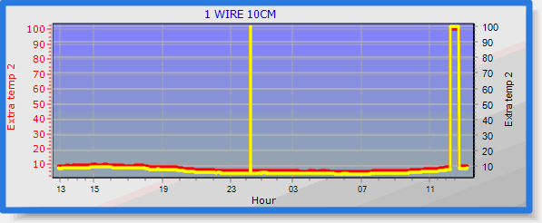1wire VS davis!
