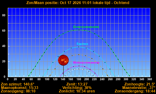 Sun/Moon sky position graph